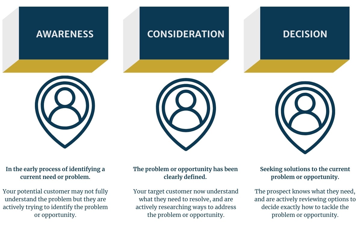 What Do Tof Mof And Bof Mean Clmb Marketing